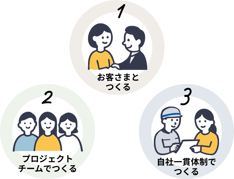 おきゃくさまとつくる、プロジェクトチームでつくる、自社一貫体制でつくる