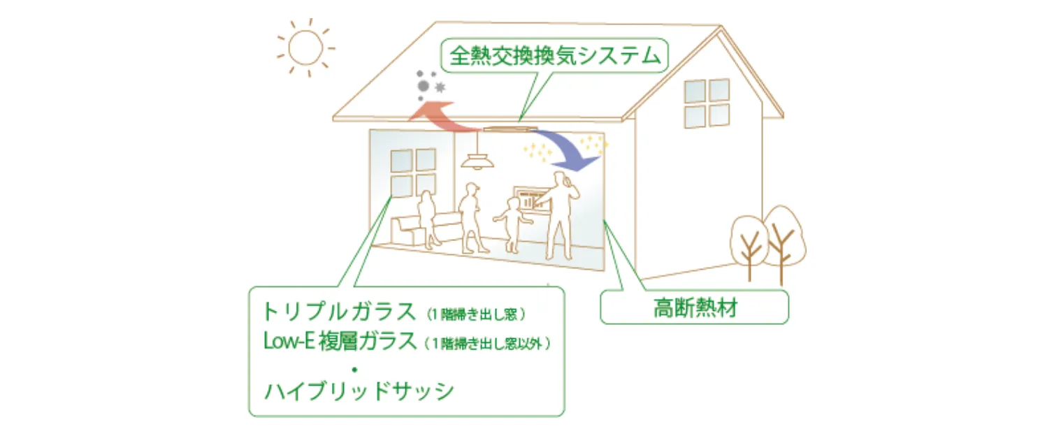 「エコサーマル」が、高気密・高断熱を実現。熱交換気システム・ハイブリットサッシ・吹き付け断熱材