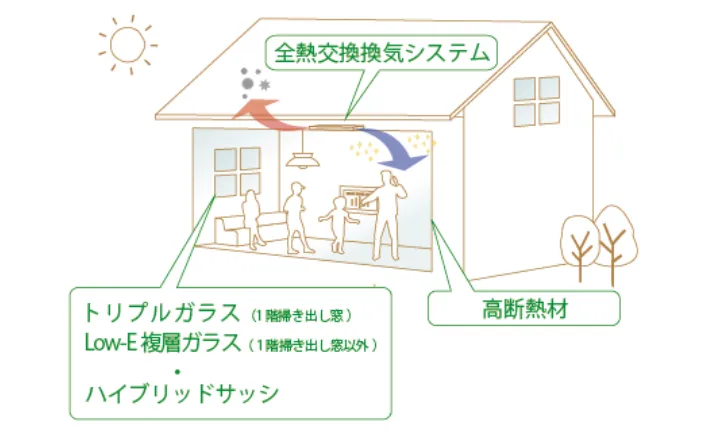 「エコサーマル」が、高気密・高断熱を実現。熱交換気システム・ハイブリットサッシ・吹き付け断熱材