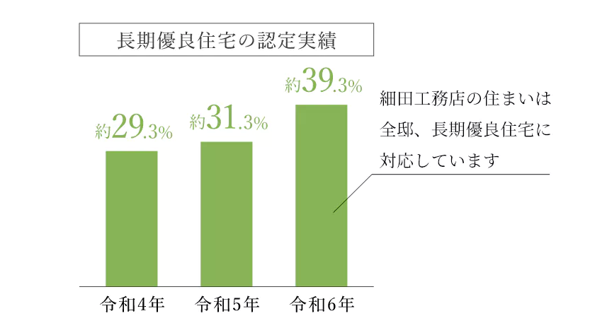 長期優良住宅の認定実績
