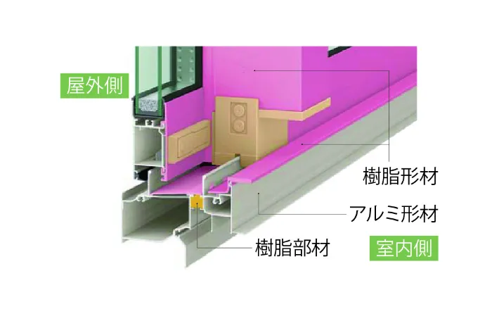 ハイブリッドサッシ