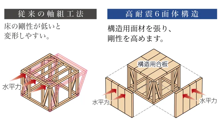 高耐震6面体構造