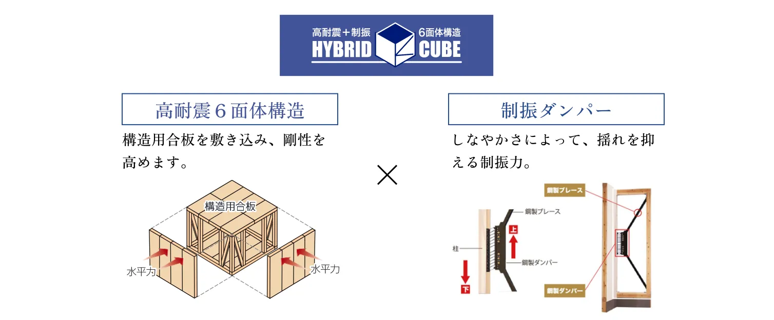 高耐震6面体構造 + 制振 = HYBRID CUBE