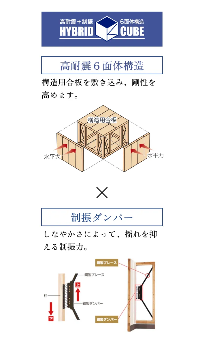 高耐震6面体構造 + 制振 = HYBRID CUBE