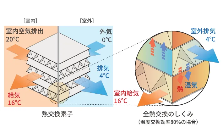 全熱交換換気システム