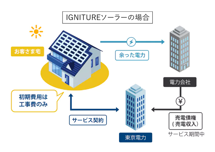 IGNITUREソーラーの場合