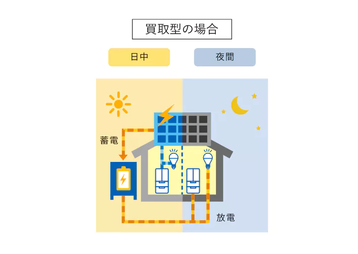 買取型の場合