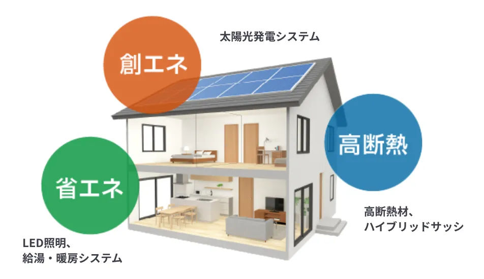 細田工務店は「ZEHビルダー」として登録されました。