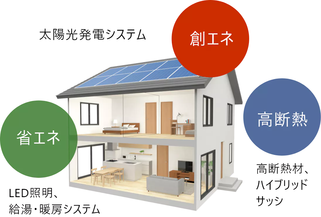 細田工務店は「ZEHビルダー」として登録されました。