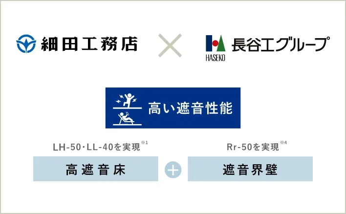 長谷工コーポレーションと共同開発した高遮音仕様