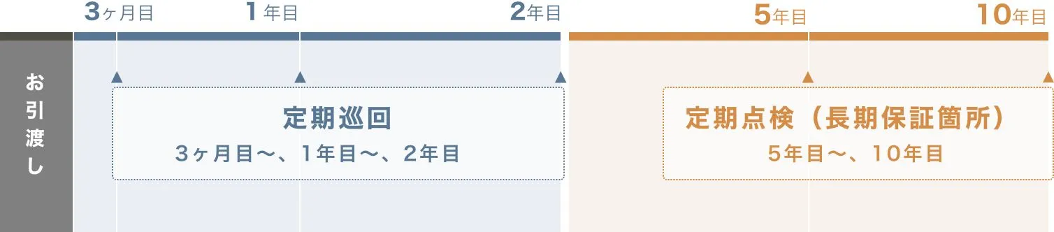 定期巡回／定期点検システムの流れ