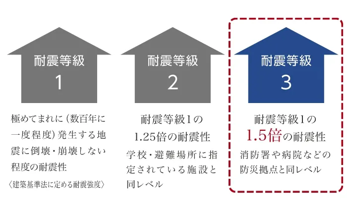 耐震等級3の実力