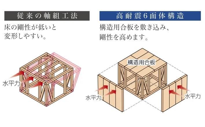 高耐震6面体構造
