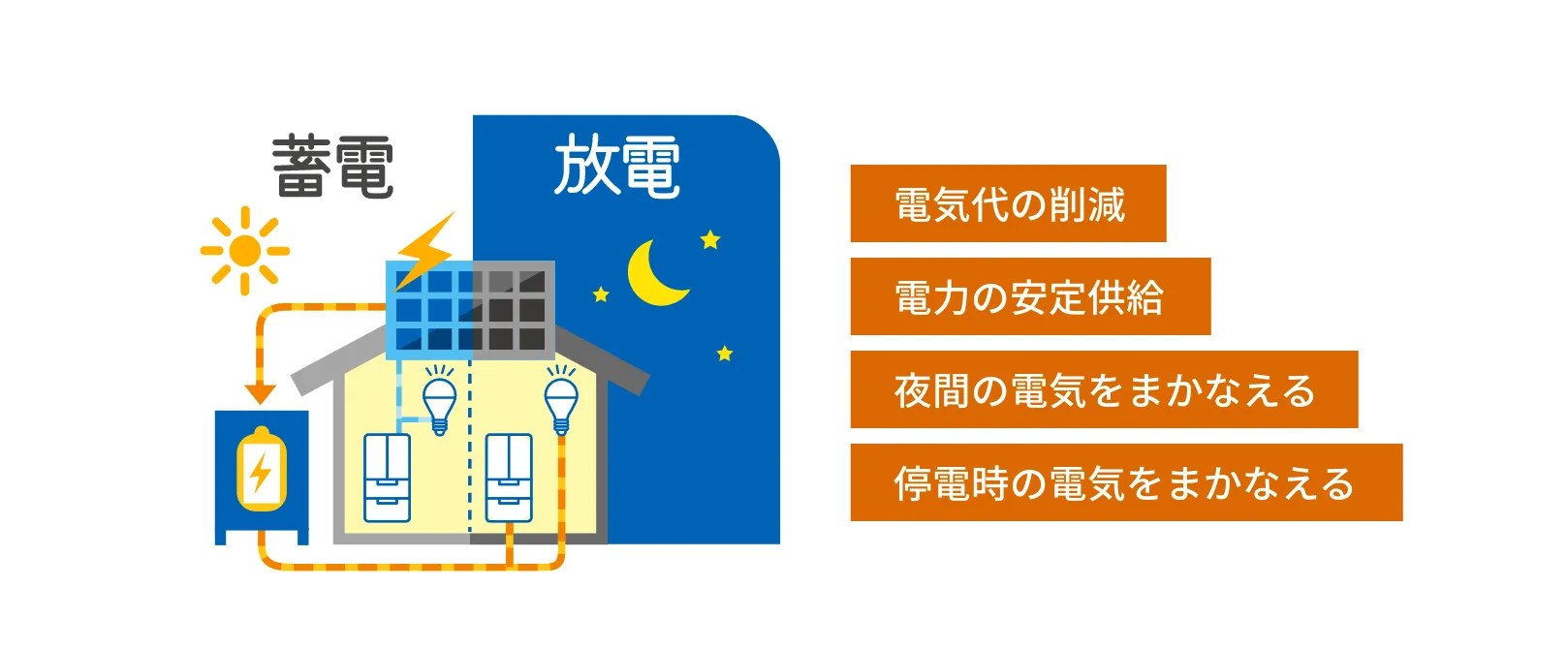 非常用ホームバッテリー