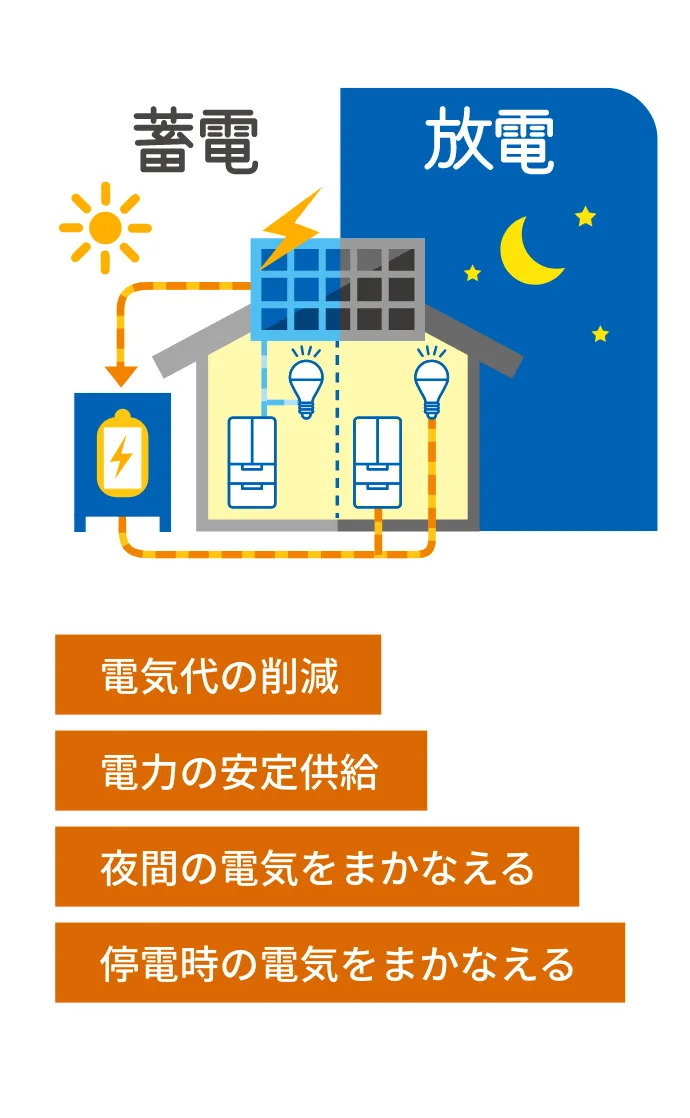 非常用ホームバッテリー