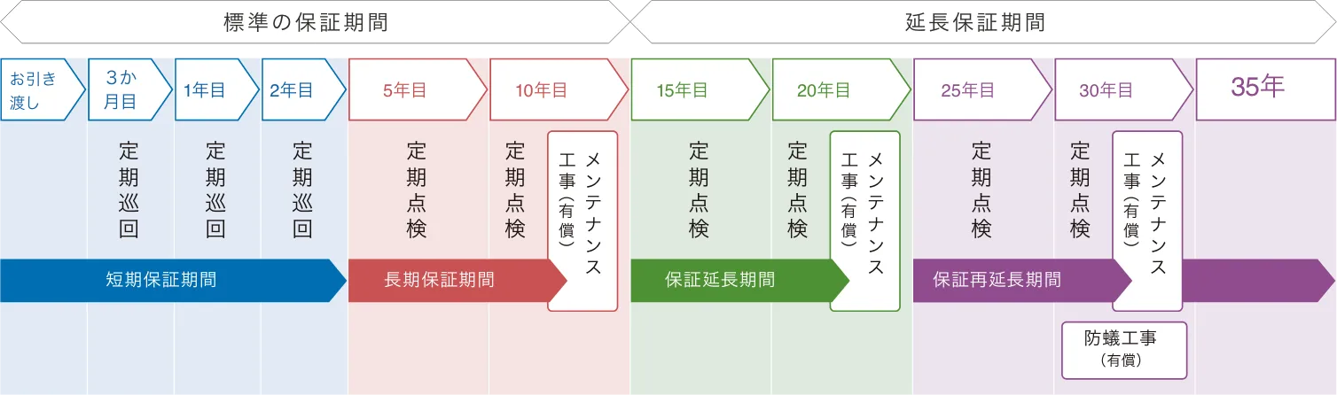 35年保証システムの流れ