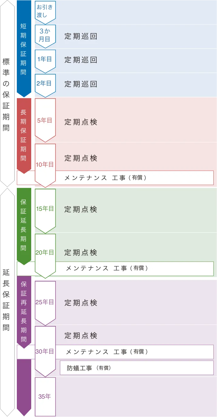 35年保証システムの流れ