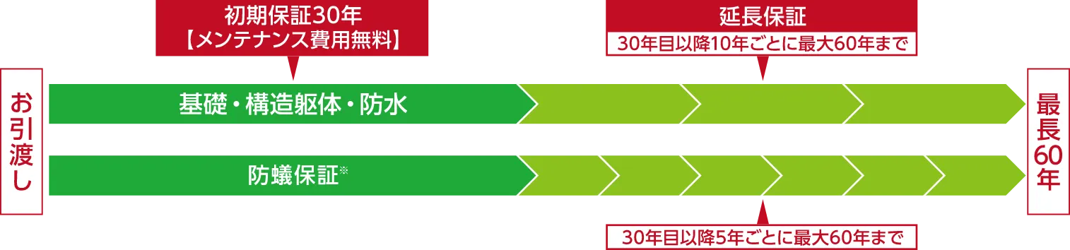 最長で60年まで保証