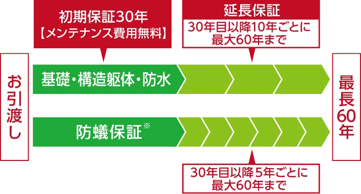 最長で60年まで保証