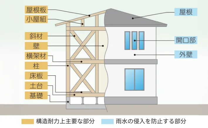 保証期間が30年の部位