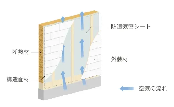 耐久・耐候・防水性