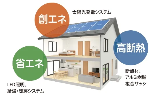東京ゼロエミ住宅水準B・長期優良住宅・ZEH対応