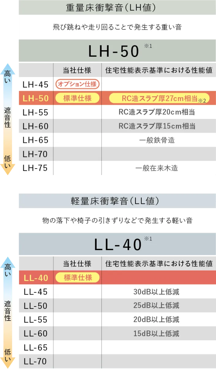 界床の遮音レベル
