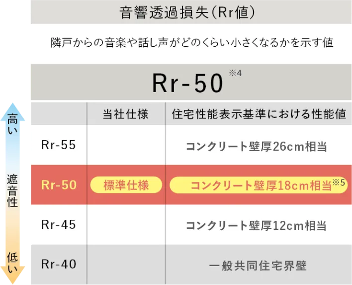界壁※6の遮音レベル