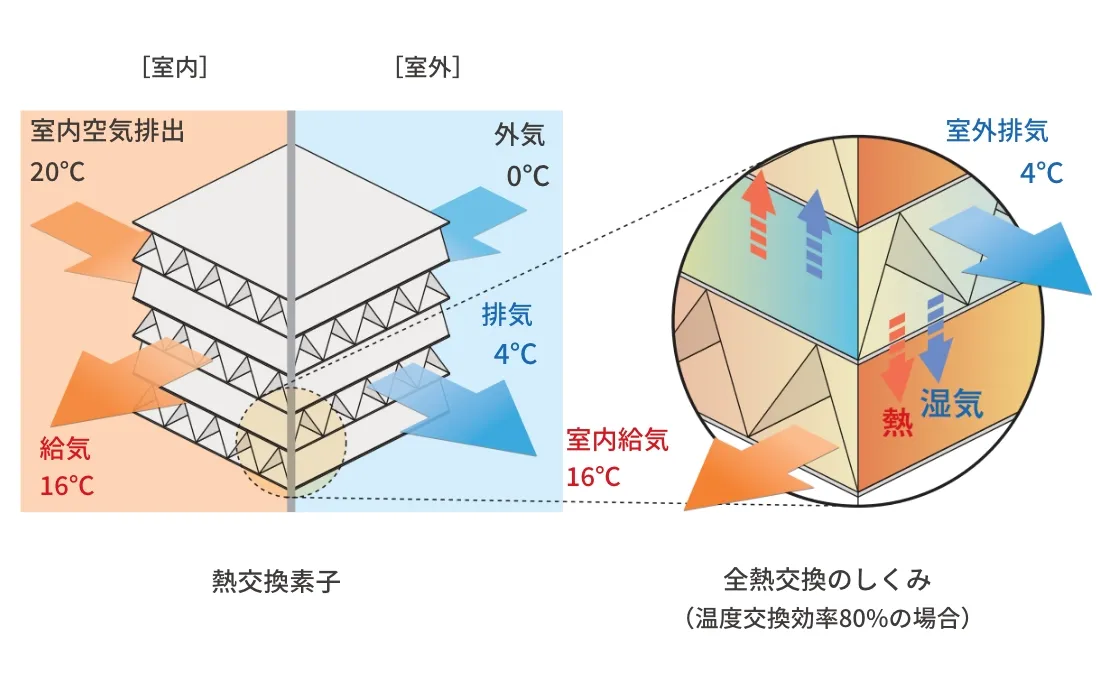 全熱交換換気システム