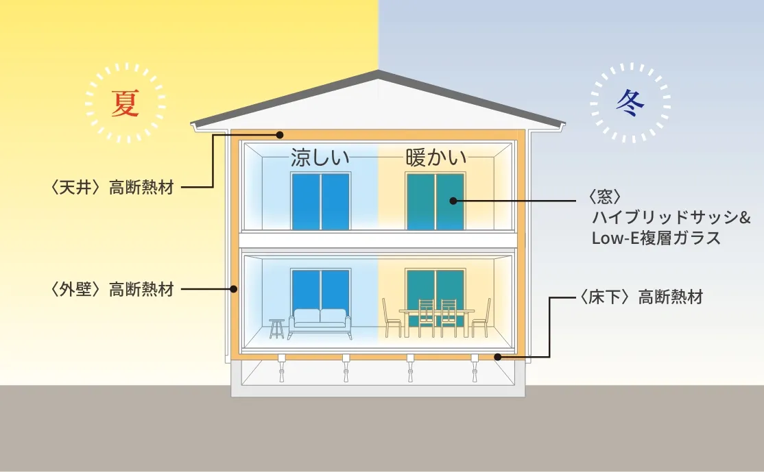 【断熱性能等級５】を実現