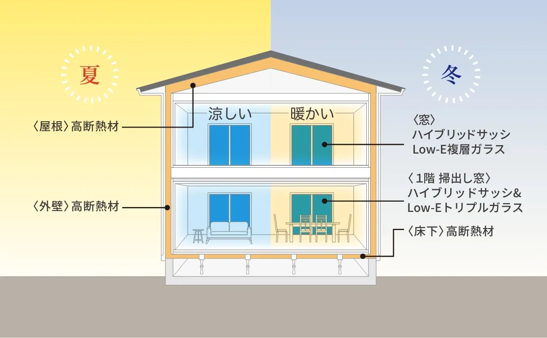 【断熱性能等級６】【Ua値0.46以下】を実現