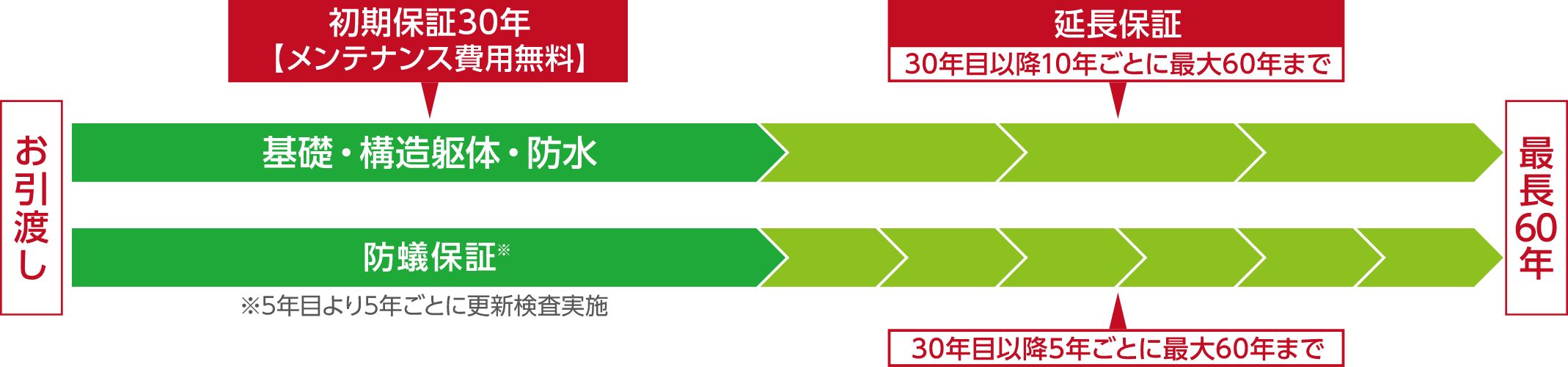 最長60年の長期保証 延長保証のイメージ