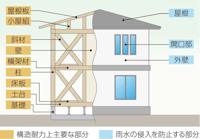 保証期間が30年の部位(イメージ)