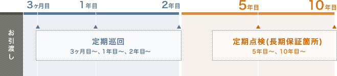定期巡回／定期点検システムの流れ
