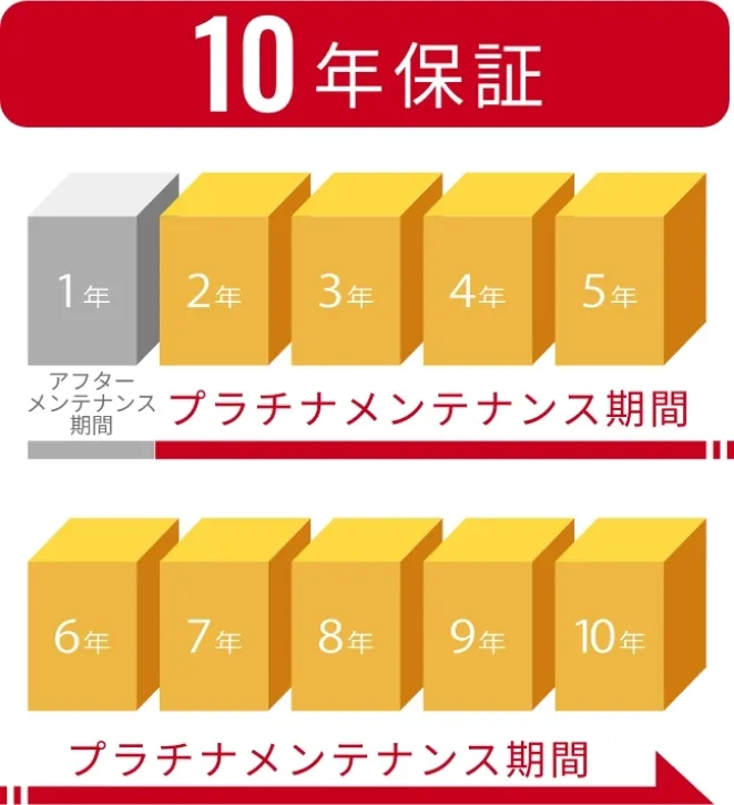 10年保証