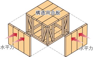 高耐震6面体構造