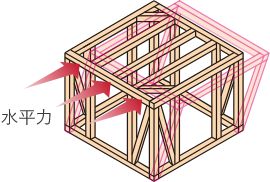 従来の軸組工法