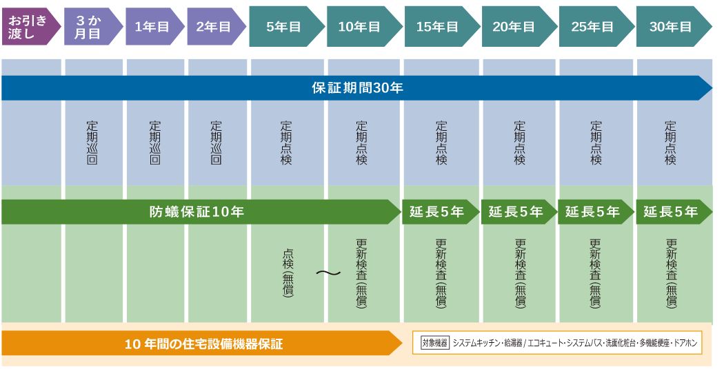 30年初期保証の流れ