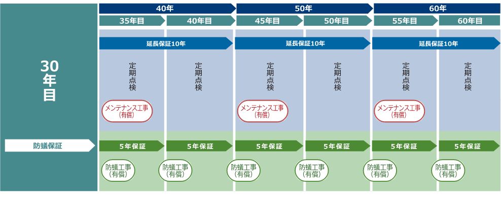 最長60年の長期保証（有償オプショナルメニュー）