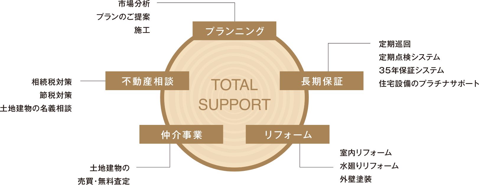 長谷工グループのトータルサポート