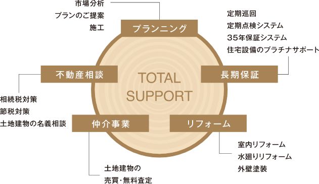 長谷工グループのトータルサポート