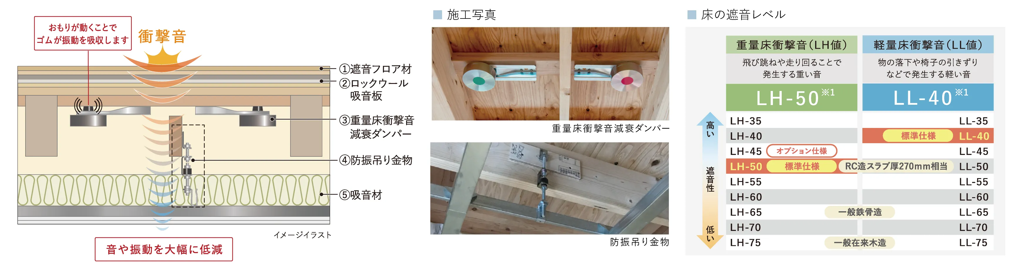 高遮音床の構造図