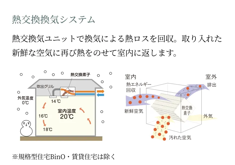 熱交換換気システム