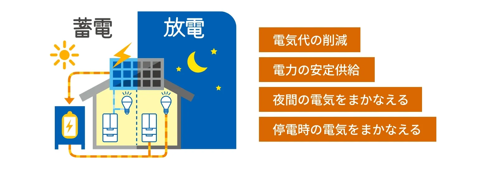 停電時の安心と電力の安定共有を可能にする蓄電池