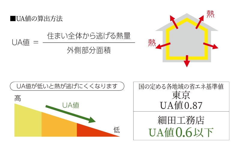 UA値0.6以下